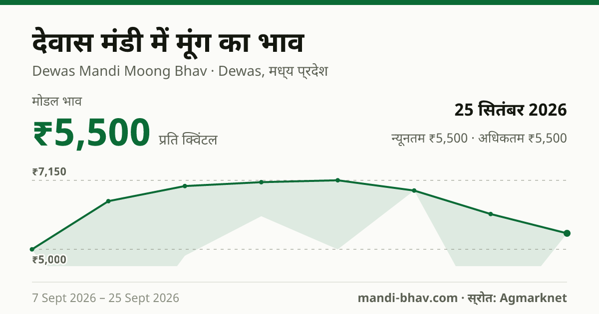 देवास मंडी में मूंग का भाव 25 सितंबर 2026: मोडल ₹5,500 प्रति क्विंटल, भाव के रुझान का चार्ट