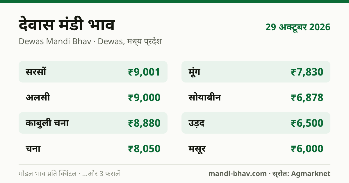 देवास मंडी भाव 29 अक्टूबर 2026: फसलवार मोडल रेट प्रति क्विंटल