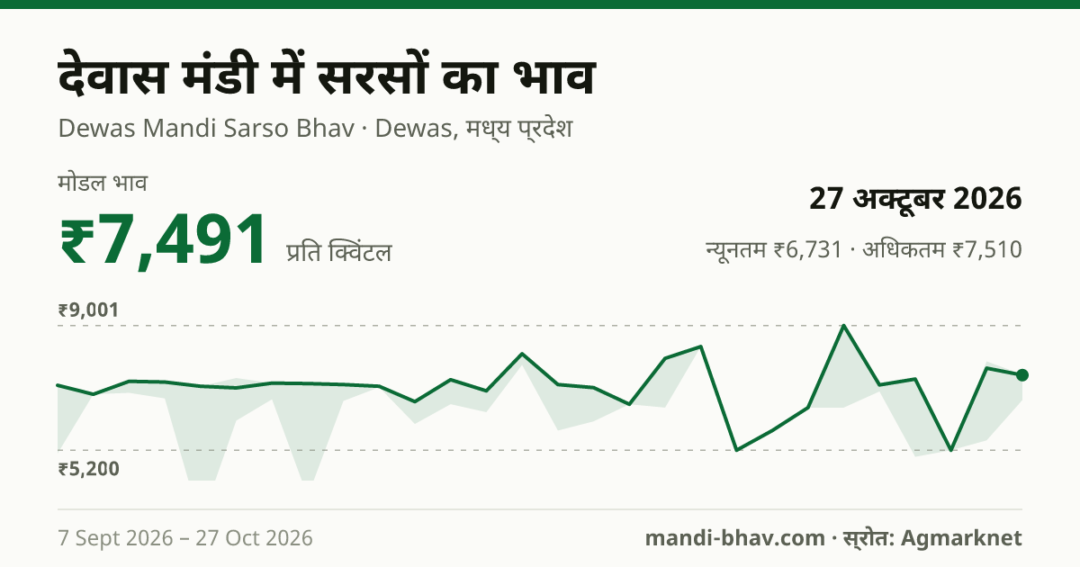 देवास मंडी में सरसों का भाव 27 अक्टूबर 2026: मोडल ₹7,491 प्रति क्विंटल, भाव के रुझान का चार्ट