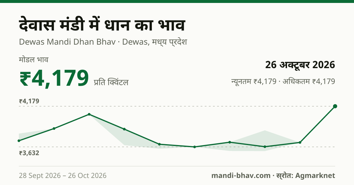 देवास मंडी में धान का भाव 26 अक्टूबर 2026: मोडल ₹4,179 प्रति क्विंटल, भाव के रुझान का चार्ट