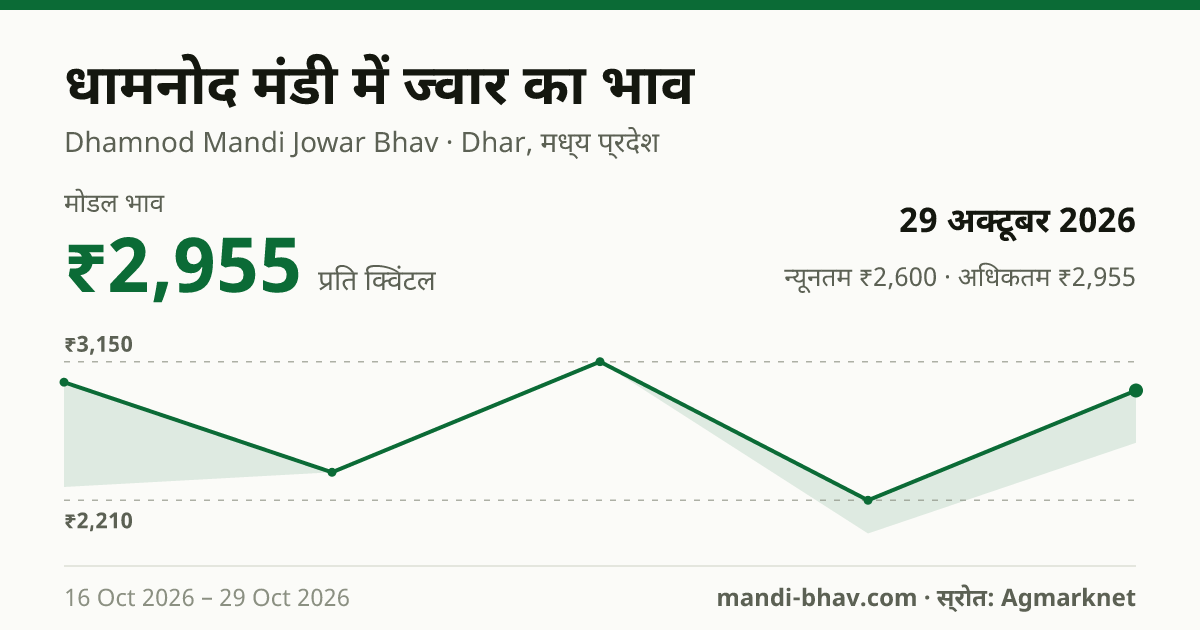 धामनोद मंडी में ज्वार का भाव 29 अक्टूबर 2026: मोडल ₹2,955 प्रति क्विंटल, भाव के रुझान का चार्ट