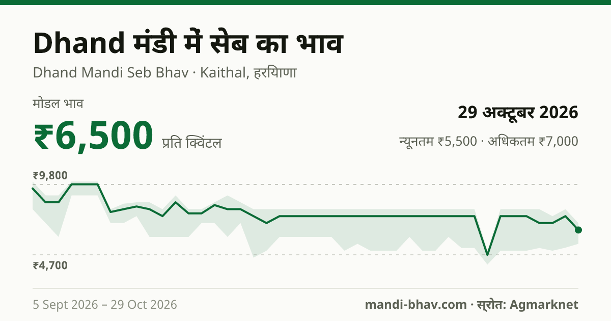 Dhand मंडी में सेब का भाव 29 अक्टूबर 2026: मोडल ₹6,500 प्रति क्विंटल, भाव के रुझान का चार्ट