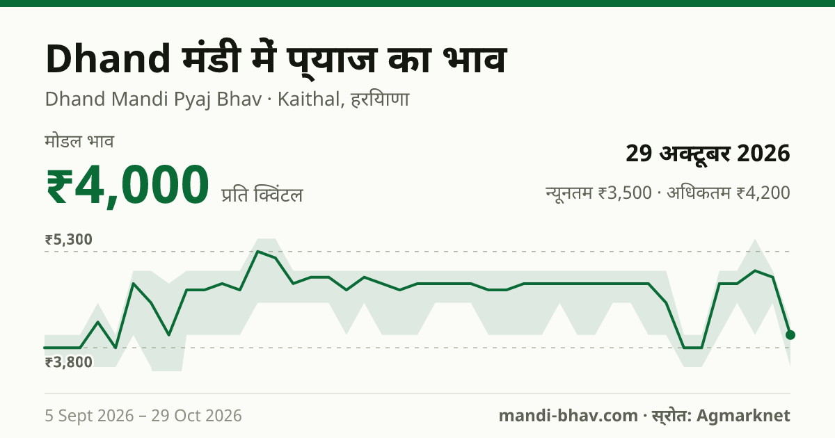 Dhand मंडी में प्याज का भाव 29 अक्टूबर 2026: मोडल ₹4,000 प्रति क्विंटल, भाव के रुझान का चार्ट