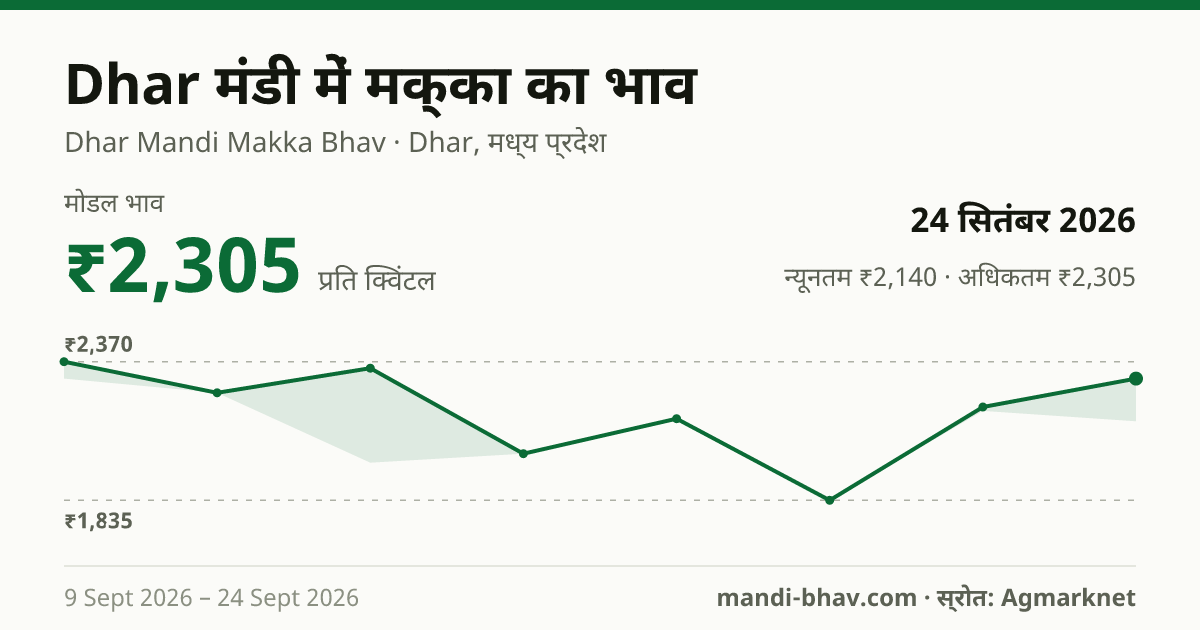 Dhar मंडी में मक्का का भाव 24 सितंबर 2026: मोडल ₹2,305 प्रति क्विंटल, भाव के रुझान का चार्ट