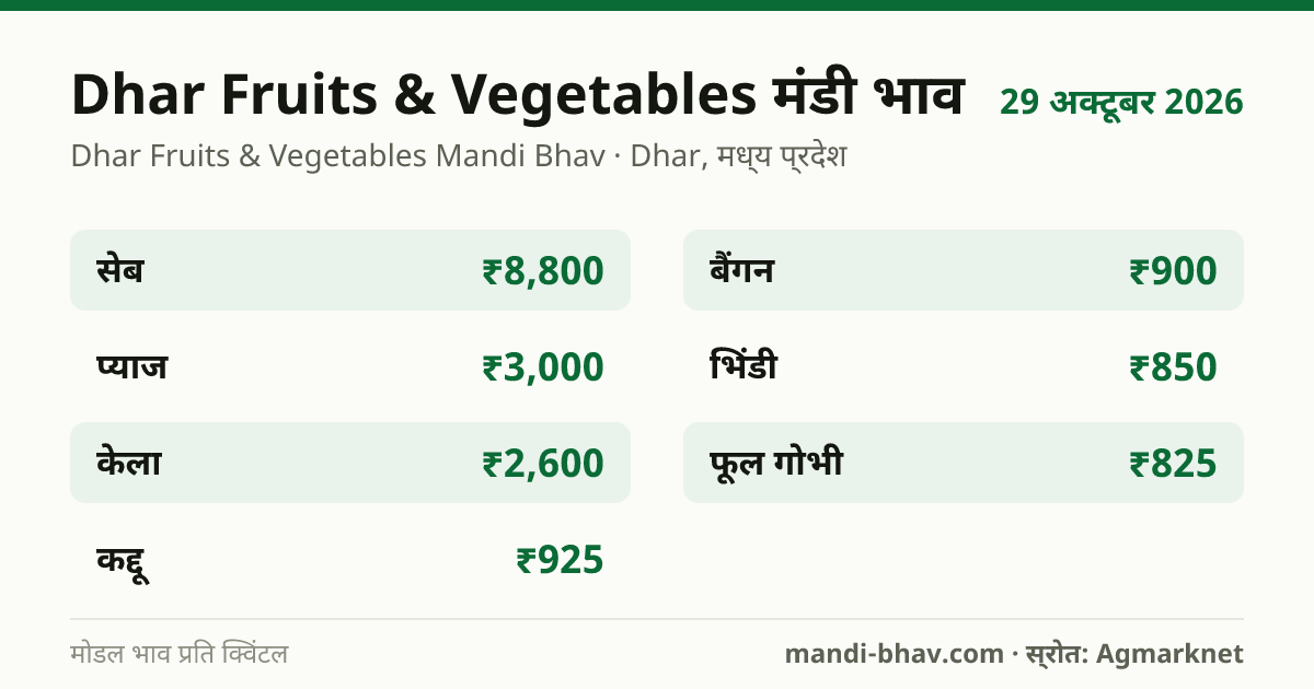 Dhar Fruits & Vegetables मंडी भाव 29 अक्टूबर 2026: फसलवार मोडल रेट प्रति क्विंटल