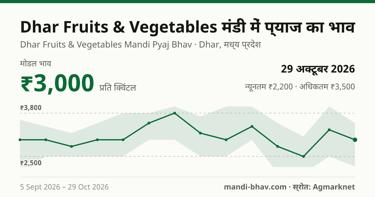 Dhar Fruits & Vegetables मंडी में प्याज का भाव 29 अक्टूबर 2026: मोडल ₹3,000 प्रति क्विंटल, भाव के रुझान का चार्ट
