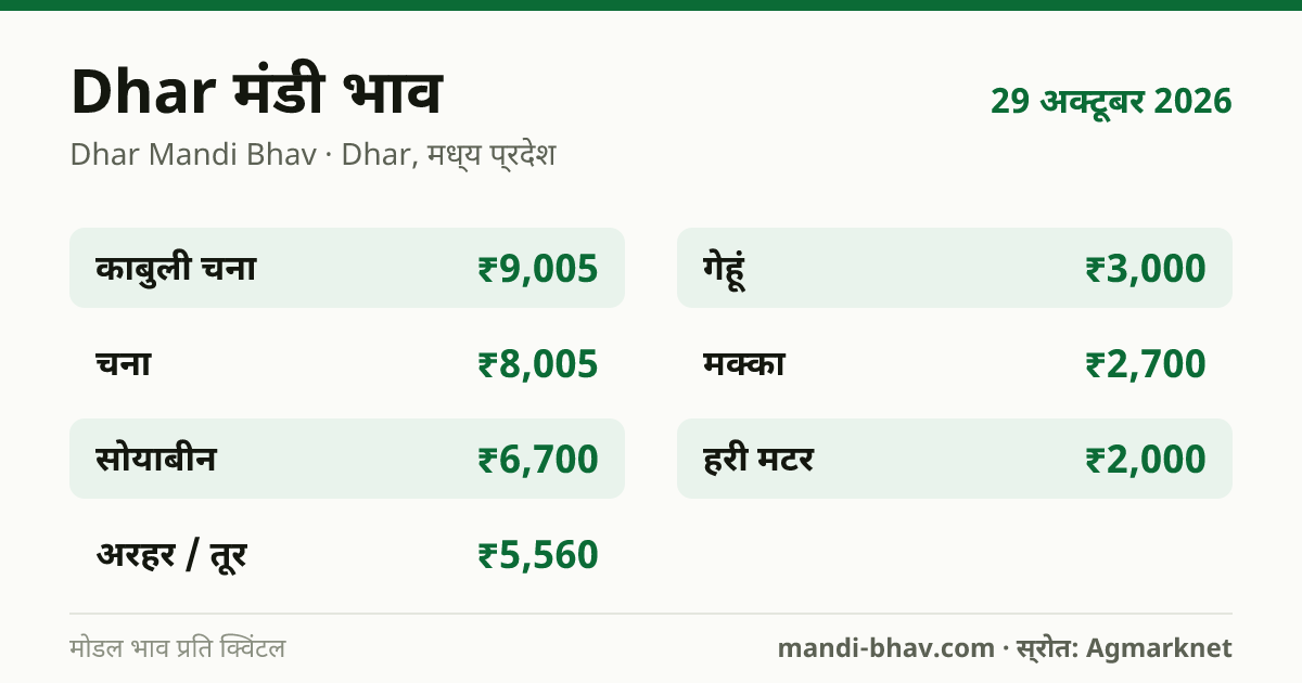 Dhar मंडी भाव 29 अक्टूबर 2026: फसलवार मोडल रेट प्रति क्विंटल
