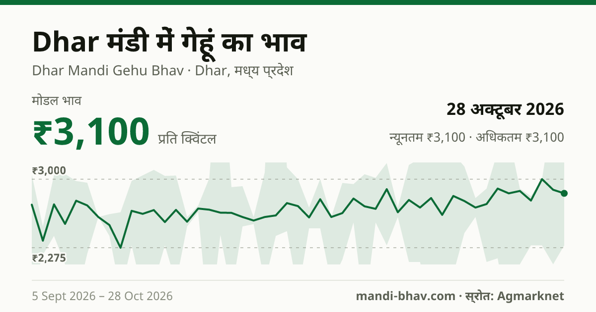 Dhar मंडी में गेहूं का भाव 28 अक्टूबर 2026: मोडल ₹3,100 प्रति क्विंटल, भाव के रुझान का चार्ट