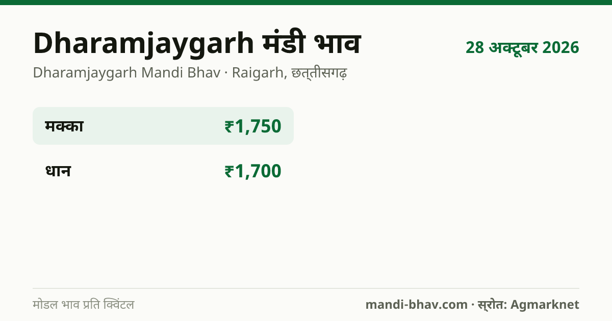 Dharamjaygarh मंडी भाव 28 अक्टूबर 2026: फसलवार मोडल रेट प्रति क्विंटल