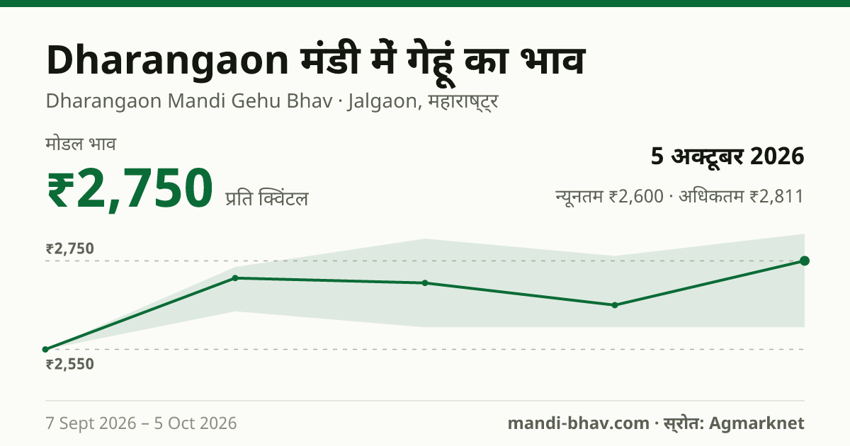 Dharangaon मंडी में गेहूं का भाव 5 अक्टूबर 2026: मोडल ₹2,750 प्रति क्विंटल, भाव के रुझान का चार्ट
