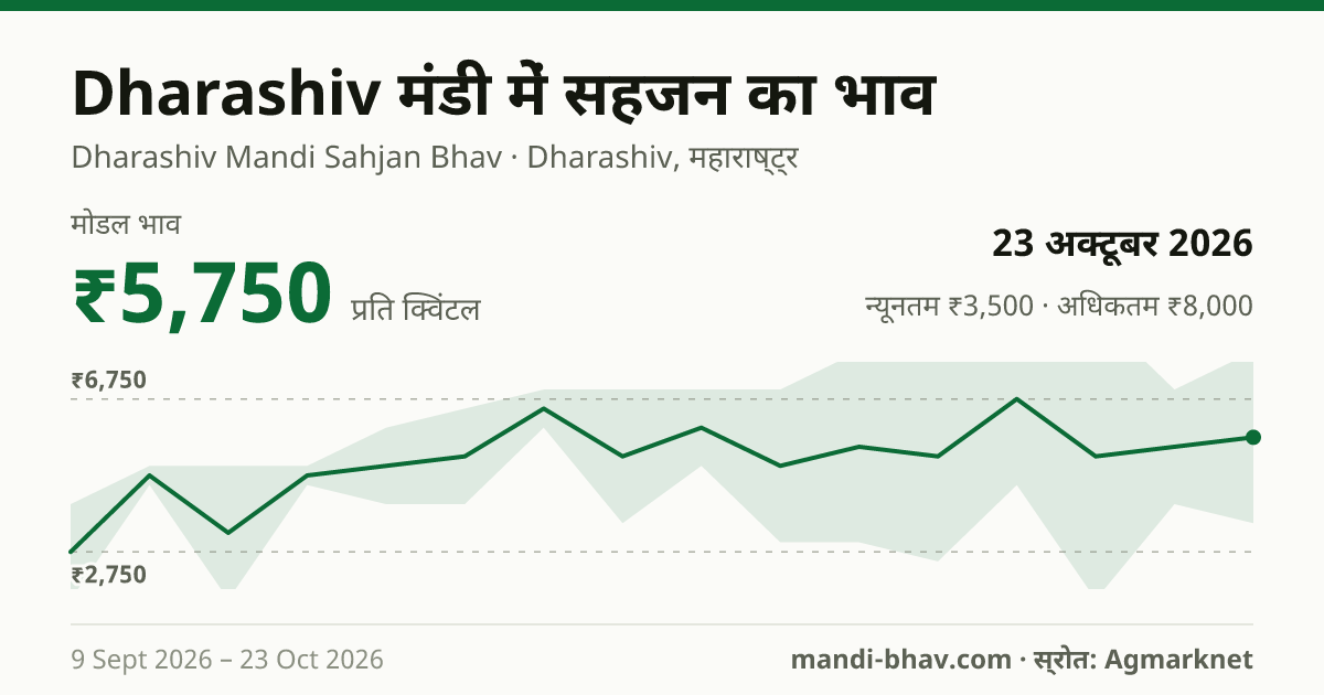 Dharashiv मंडी में सहजन का भाव 23 अक्टूबर 2026: मोडल ₹5,750 प्रति क्विंटल, भाव के रुझान का चार्ट