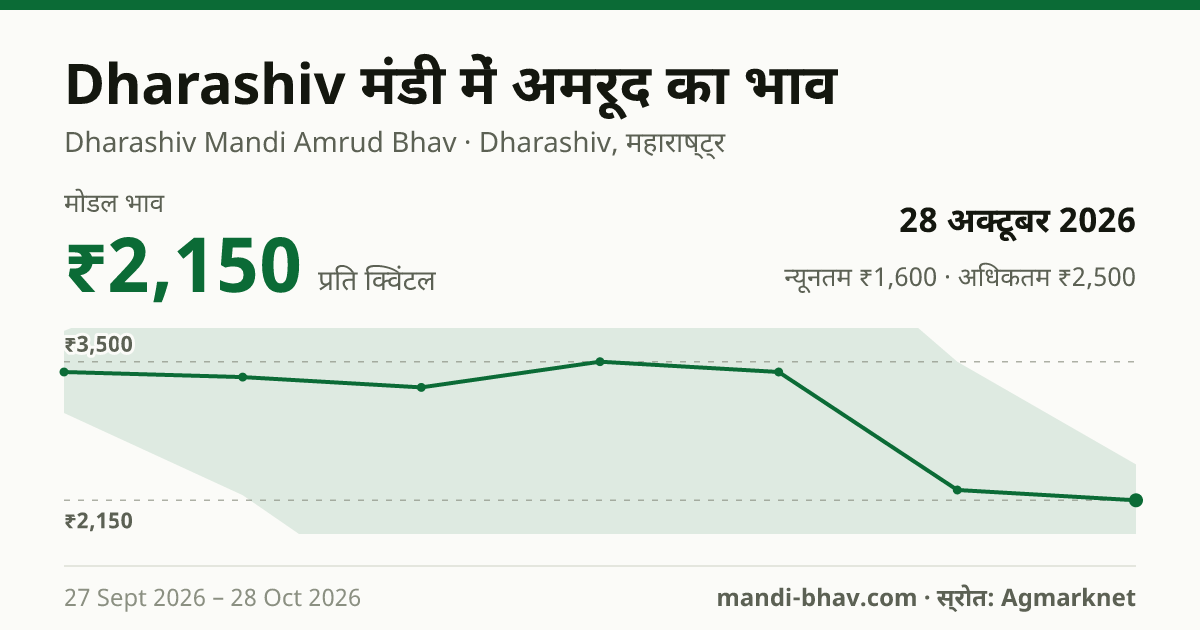 Dharashiv मंडी में अमरूद का भाव 28 अक्टूबर 2026: मोडल ₹2,150 प्रति क्विंटल, भाव के रुझान का चार्ट