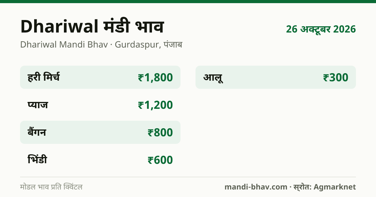 Dhariwal मंडी भाव 26 अक्टूबर 2026: फसलवार मोडल रेट प्रति क्विंटल