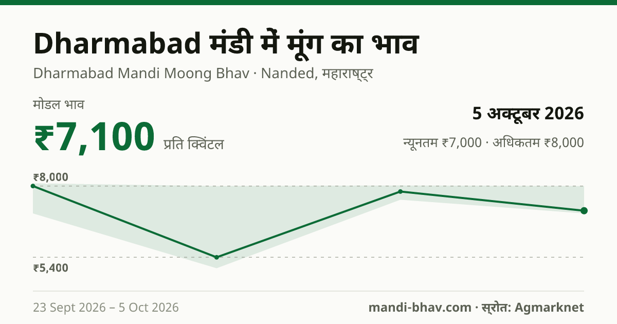 Dharmabad मंडी में मूंग का भाव 5 अक्टूबर 2026: मोडल ₹7,100 प्रति क्विंटल, भाव के रुझान का चार्ट
