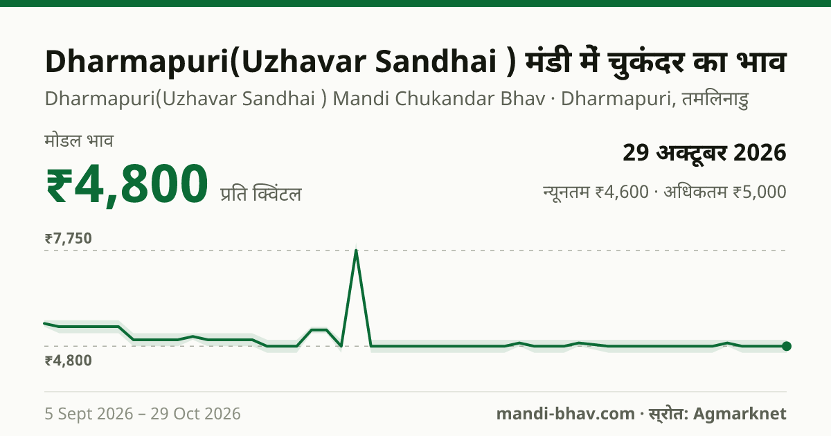 Dharmapuri(Uzhavar Sandhai ) मंडी में चुकंदर का भाव 29 अक्टूबर 2026: मोडल ₹4,800 प्रति क्विंटल, भाव के रुझान का चार्ट
