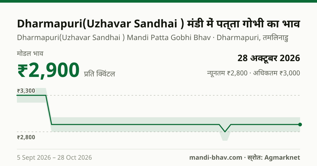 Dharmapuri(Uzhavar Sandhai ) मंडी में पत्ता गोभी का भाव 28 अक्टूबर 2026: मोडल ₹2,900 प्रति क्विंटल, भाव के रुझान का चार्ट