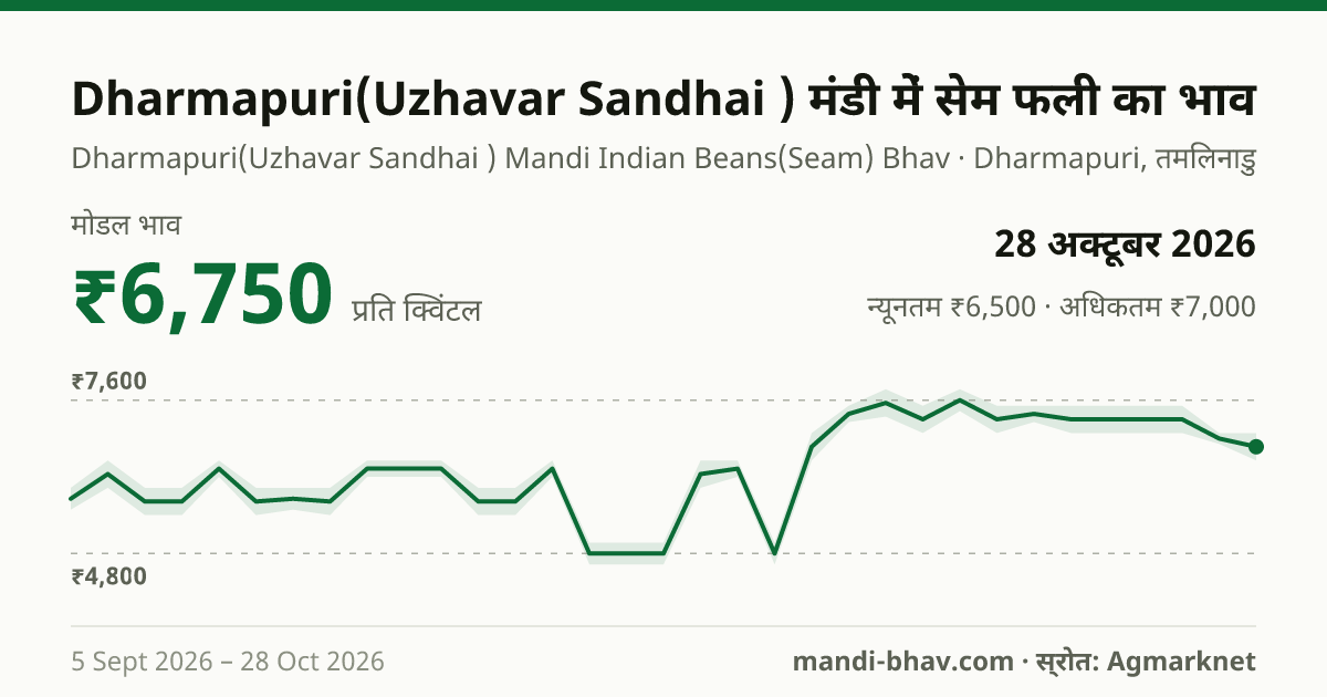 Dharmapuri(Uzhavar Sandhai ) मंडी में सेम फली का भाव 28 अक्टूबर 2026: मोडल ₹6,750 प्रति क्विंटल, भाव के रुझान का चार्ट