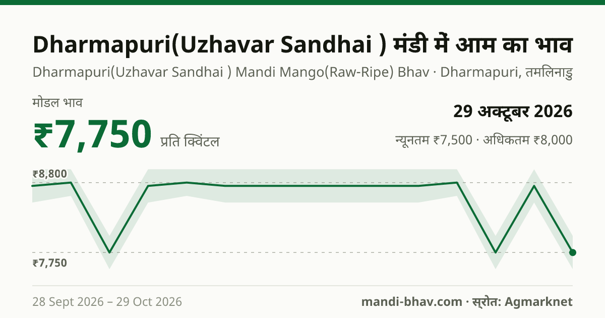 Dharmapuri(Uzhavar Sandhai ) मंडी में आम का भाव 29 अक्टूबर 2026: मोडल ₹7,750 प्रति क्विंटल, भाव के रुझान का चार्ट