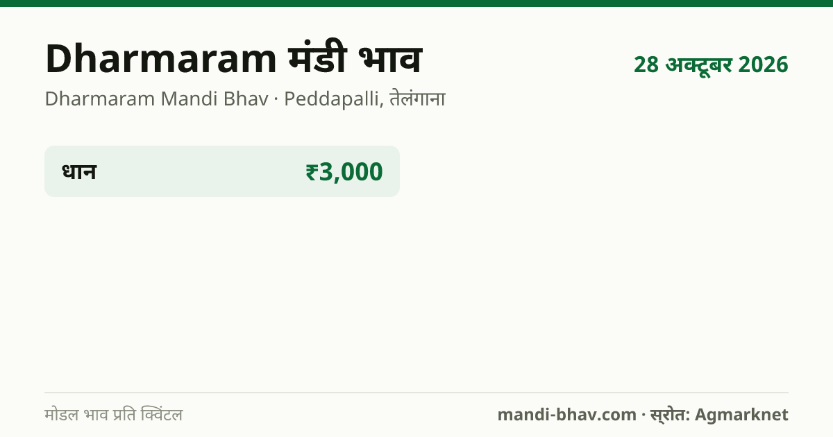 Dharmaram मंडी भाव 28 अक्टूबर 2026: फसलवार मोडल रेट प्रति क्विंटल