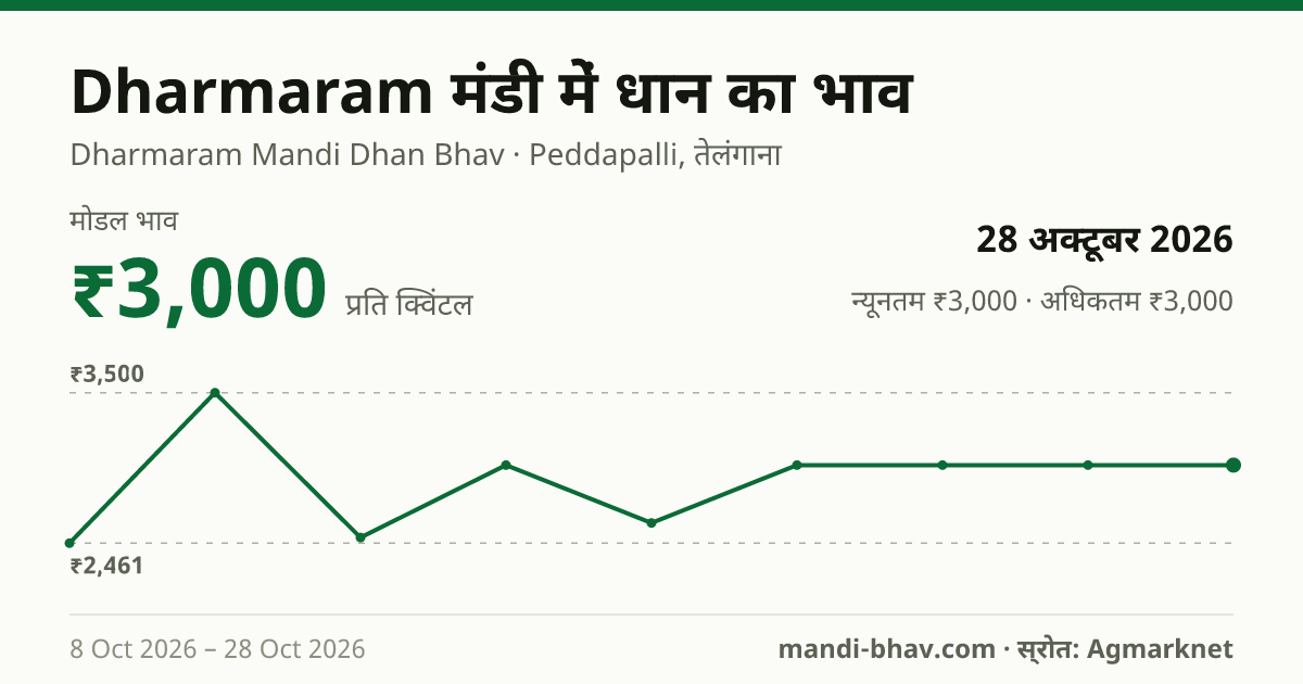 Dharmaram मंडी में धान का भाव 28 अक्टूबर 2026: मोडल ₹3,000 प्रति क्विंटल, भाव के रुझान का चार्ट