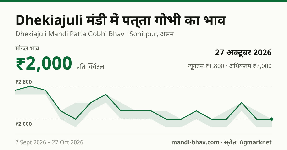 Dhekiajuli मंडी में पत्ता गोभी का भाव 27 अक्टूबर 2026: मोडल ₹2,000 प्रति क्विंटल, भाव के रुझान का चार्ट