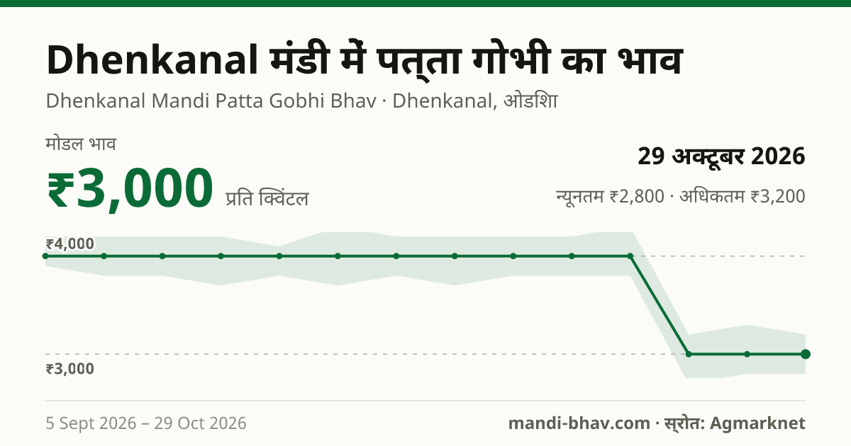 Dhenkanal मंडी में पत्ता गोभी का भाव 29 अक्टूबर 2026: मोडल ₹3,000 प्रति क्विंटल, भाव के रुझान का चार्ट