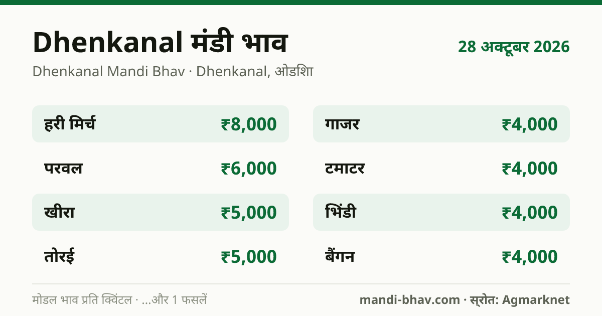 Dhenkanal मंडी भाव 28 अक्टूबर 2026: फसलवार मोडल रेट प्रति क्विंटल