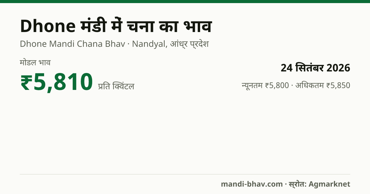Dhone मंडी में चना का भाव 24 सितंबर 2026: मोडल ₹5,810 प्रति क्विंटल, भाव के रुझान का चार्ट