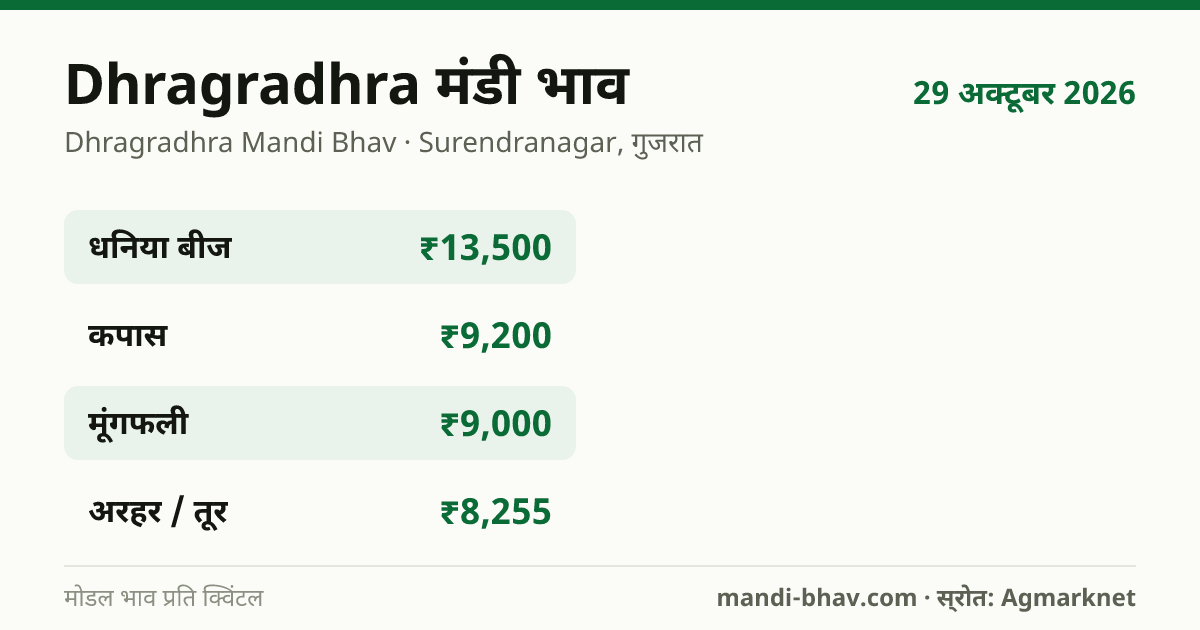 Dhragradhra मंडी भाव 29 अक्टूबर 2026: फसलवार मोडल रेट प्रति क्विंटल