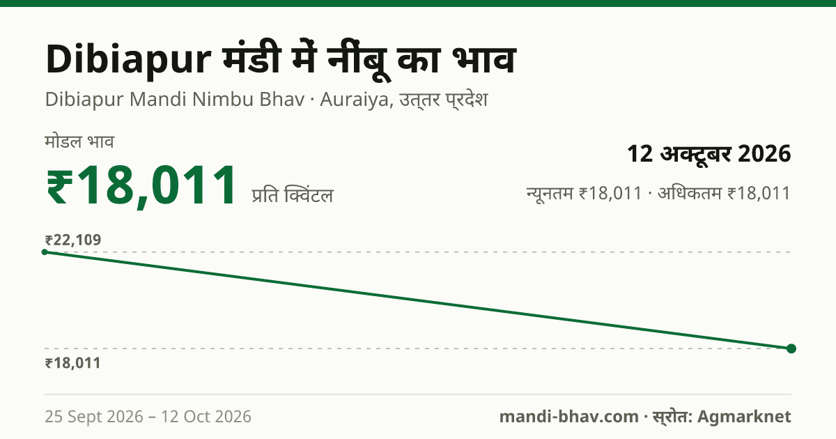 Dibiapur मंडी में नींबू का भाव 12 अक्टूबर 2026: मोडल ₹18,011 प्रति क्विंटल, भाव के रुझान का चार्ट
