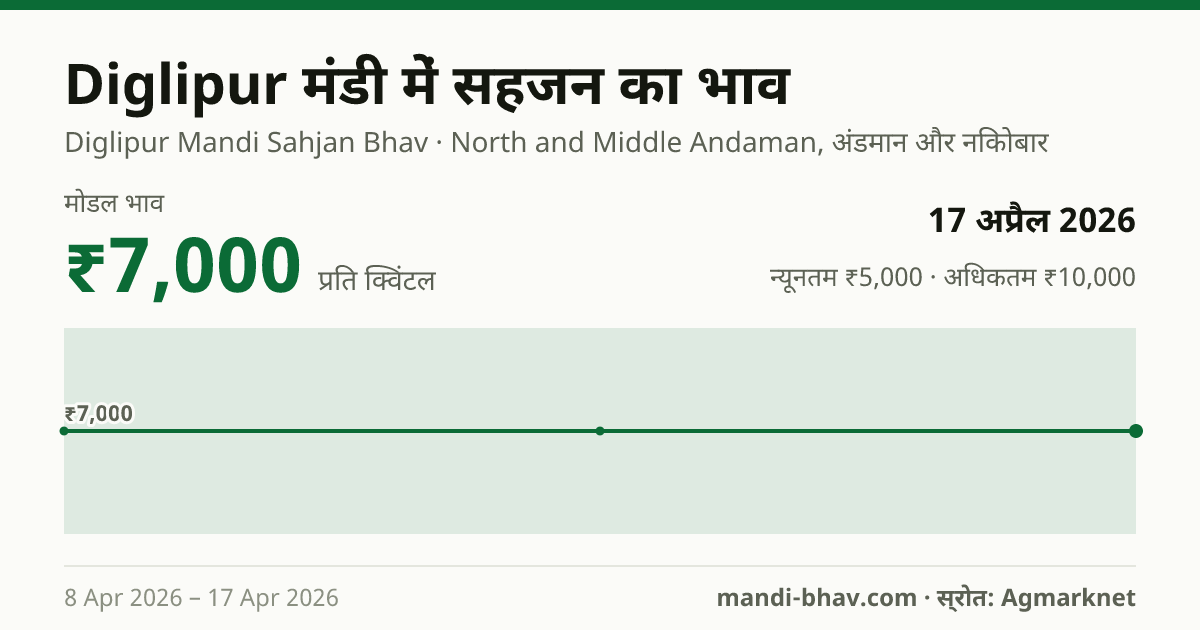 Diglipur मंडी में सहजन का भाव 17 अप्रैल 2026: मोडल ₹7,000 प्रति क्विंटल, भाव के रुझान का चार्ट