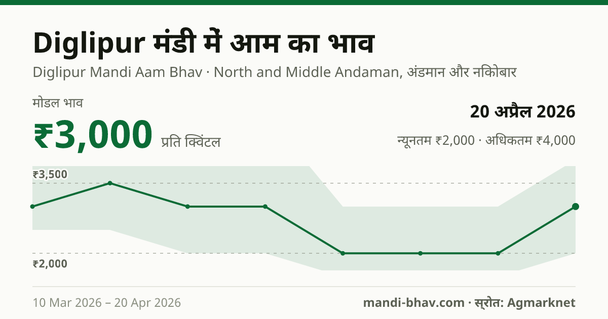 Diglipur मंडी में आम का भाव 20 अप्रैल 2026: मोडल ₹3,000 प्रति क्विंटल, भाव के रुझान का चार्ट