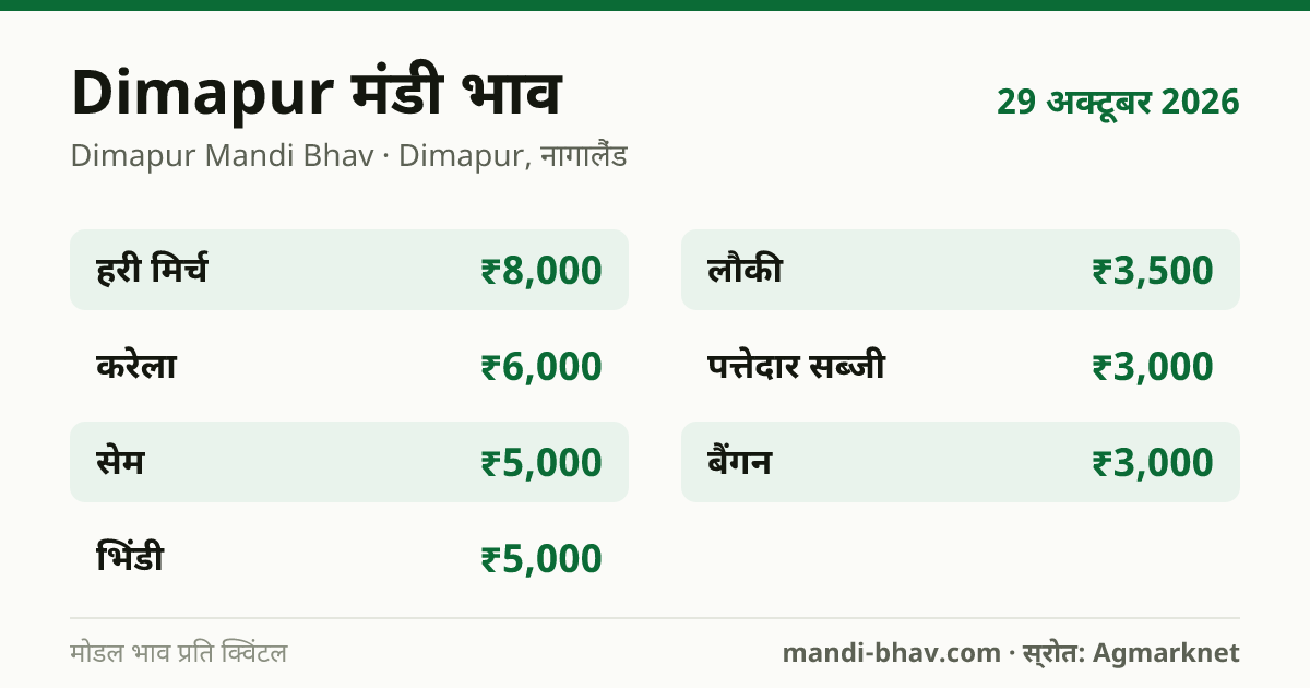 Dimapur मंडी भाव 29 अक्टूबर 2026: फसलवार मोडल रेट प्रति क्विंटल