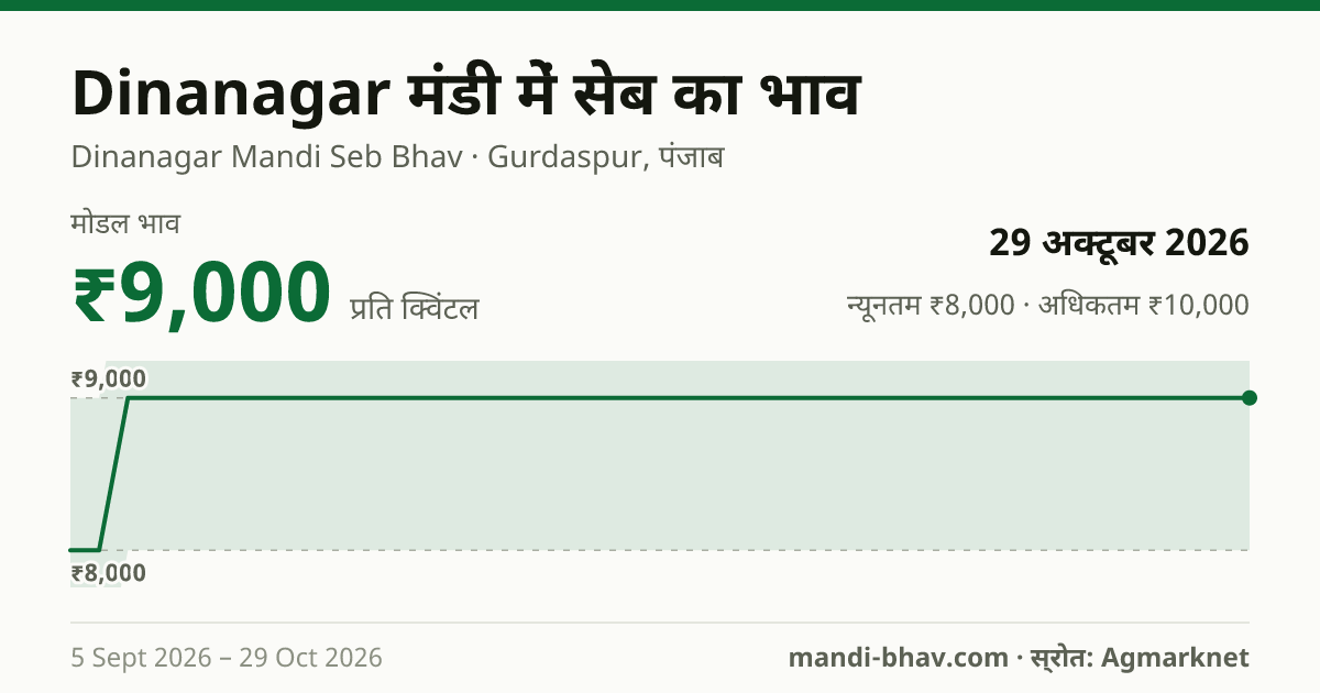 Dinanagar मंडी में सेब का भाव 29 अक्टूबर 2026: मोडल ₹9,000 प्रति क्विंटल, भाव के रुझान का चार्ट