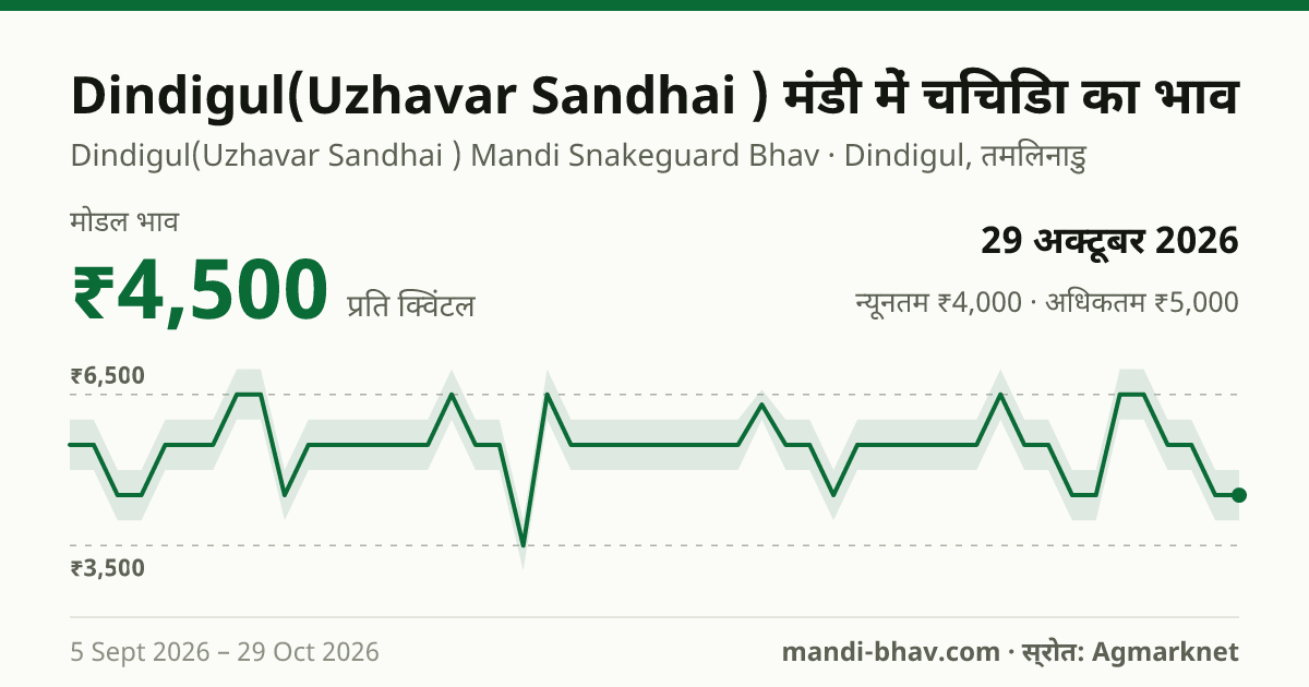Dindigul(Uzhavar Sandhai ) मंडी में चिचिंडा का भाव 29 अक्टूबर 2026: मोडल ₹4,500 प्रति क्विंटल, भाव के रुझान का चार्ट
