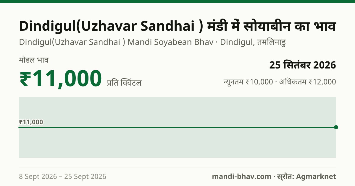 Dindigul(Uzhavar Sandhai ) मंडी में सोयाबीन का भाव 25 सितंबर 2026: मोडल ₹11,000 प्रति क्विंटल, भाव के रुझान का चार्ट