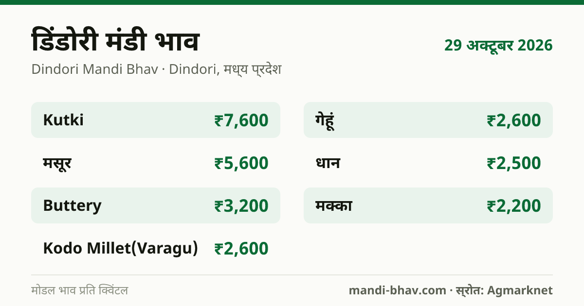 डिंडोरी मंडी भाव 29 अक्टूबर 2026: फसलवार मोडल रेट प्रति क्विंटल