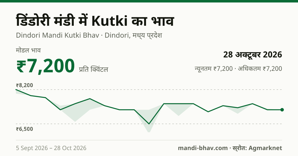 डिंडोरी मंडी में Kutki का भाव 28 अक्टूबर 2026: मोडल ₹7,200 प्रति क्विंटल, भाव के रुझान का चार्ट