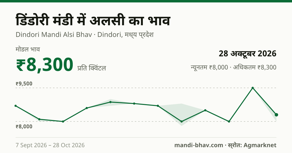 डिंडोरी मंडी में अलसी का भाव 28 अक्टूबर 2026: मोडल ₹8,300 प्रति क्विंटल, भाव के रुझान का चार्ट