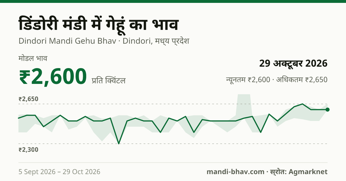 डिंडोरी मंडी में गेहूं का भाव 29 अक्टूबर 2026: मोडल ₹2,600 प्रति क्विंटल, भाव के रुझान का चार्ट