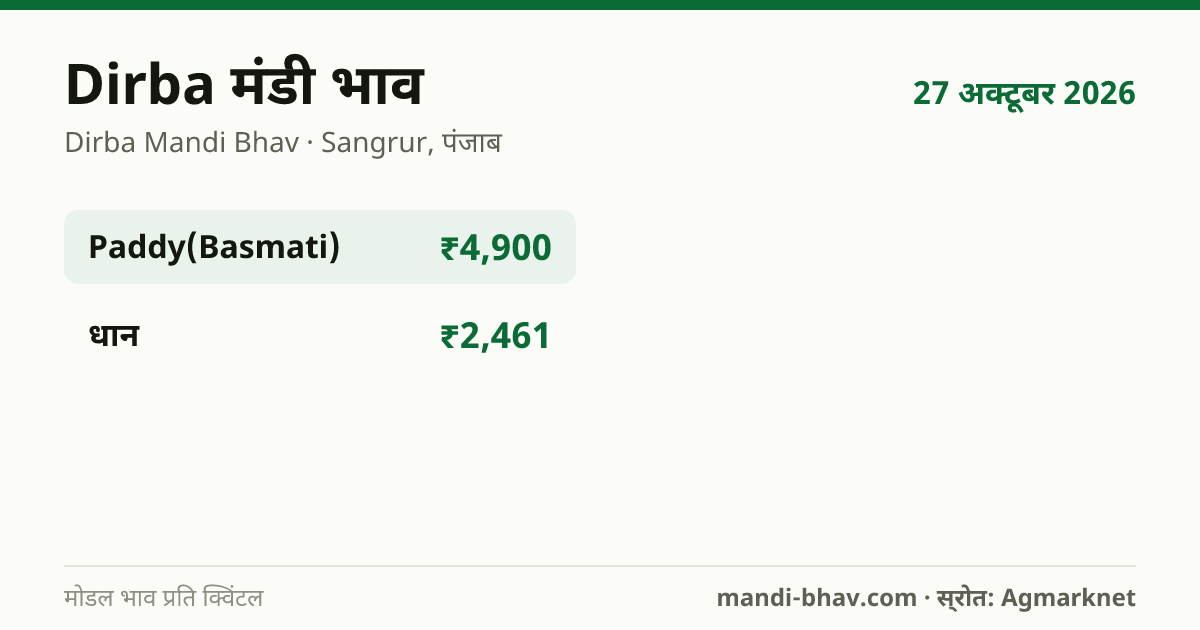 Dirba मंडी भाव 27 अक्टूबर 2026: फसलवार मोडल रेट प्रति क्विंटल