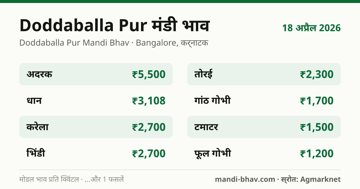 Doddaballa Pur मंडी भाव 18 अप्रैल 2026: फसलवार मोडल रेट प्रति क्विंटल