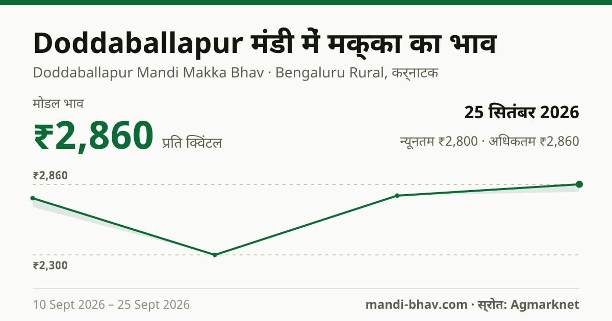 Doddaballapur मंडी में मक्का का भाव 25 सितंबर 2026: मोडल ₹2,860 प्रति क्विंटल, भाव के रुझान का चार्ट