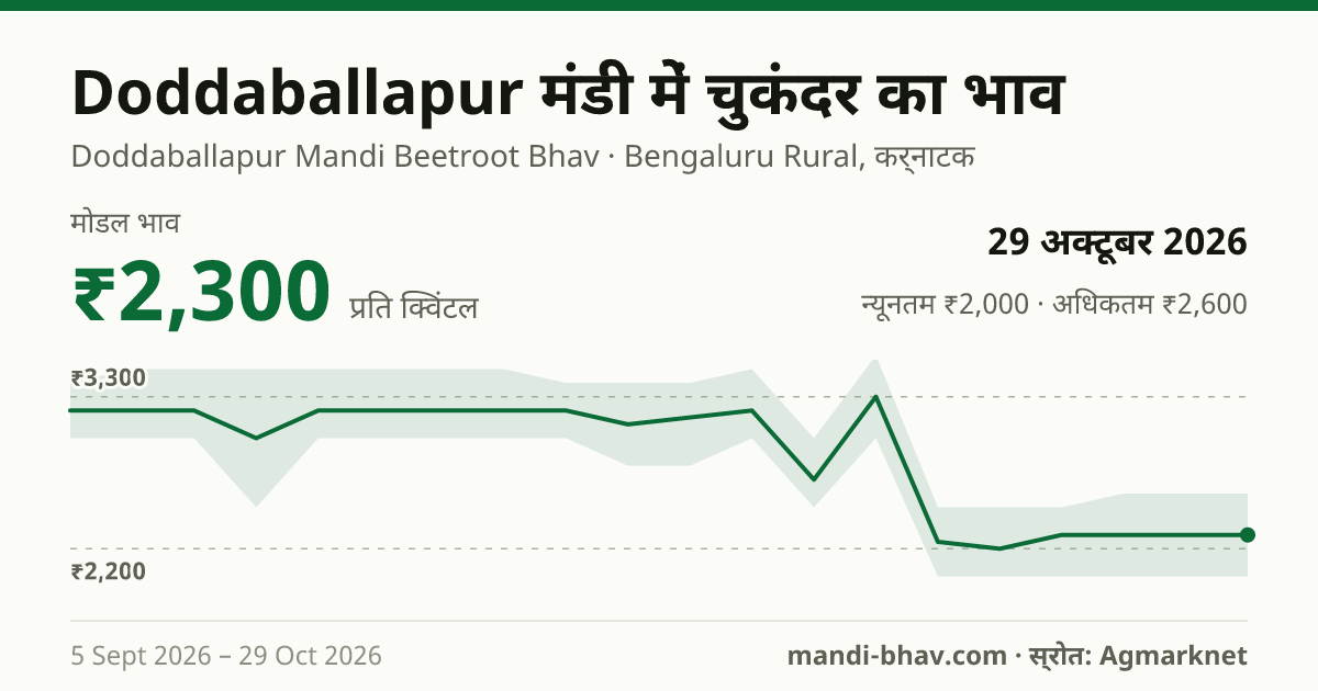 Doddaballapur मंडी में चुकंदर का भाव 29 अक्टूबर 2026: मोडल ₹2,300 प्रति क्विंटल, भाव के रुझान का चार्ट