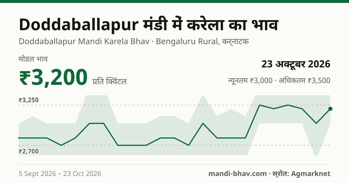 Doddaballapur मंडी में करेला का भाव 23 अक्टूबर 2026: मोडल ₹3,200 प्रति क्विंटल, भाव के रुझान का चार्ट