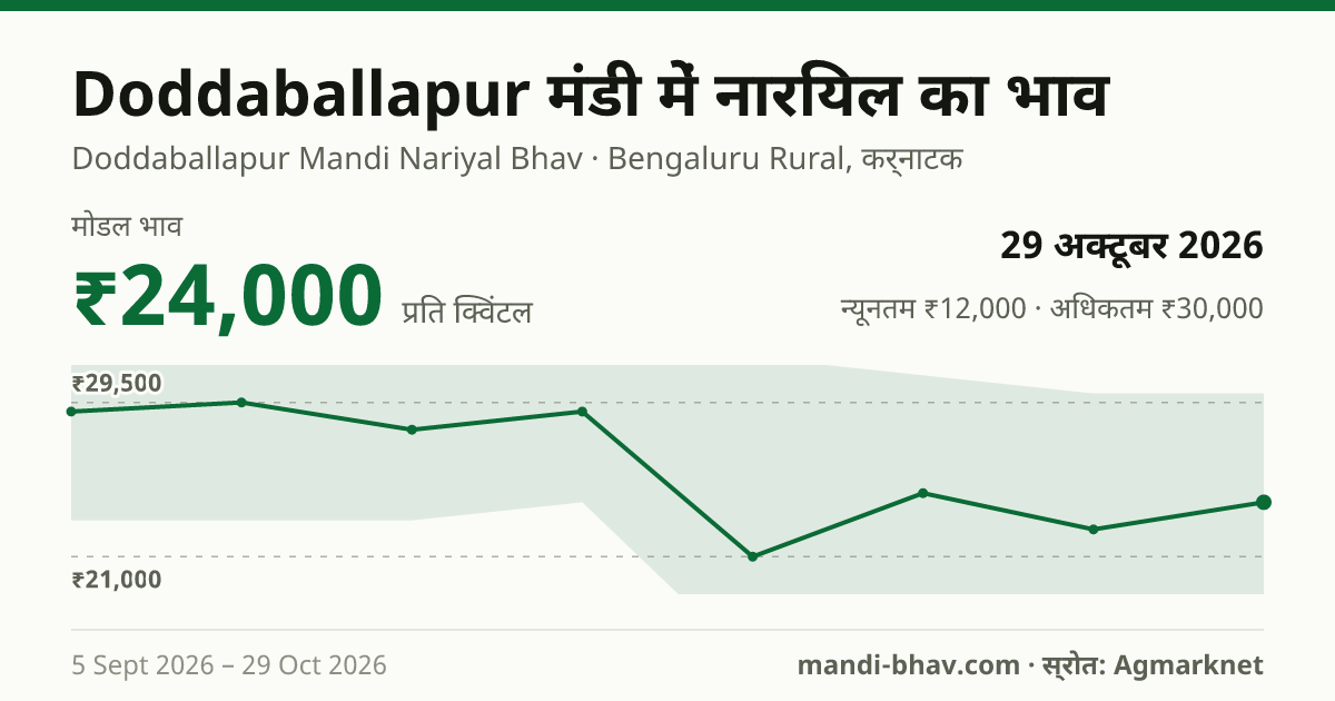 Doddaballapur मंडी में नारियल का भाव 29 अक्टूबर 2026: मोडल ₹24,000 प्रति क्विंटल, भाव के रुझान का चार्ट