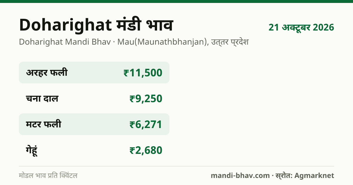 Doharighat मंडी भाव 21 अक्टूबर 2026: फसलवार मोडल रेट प्रति क्विंटल