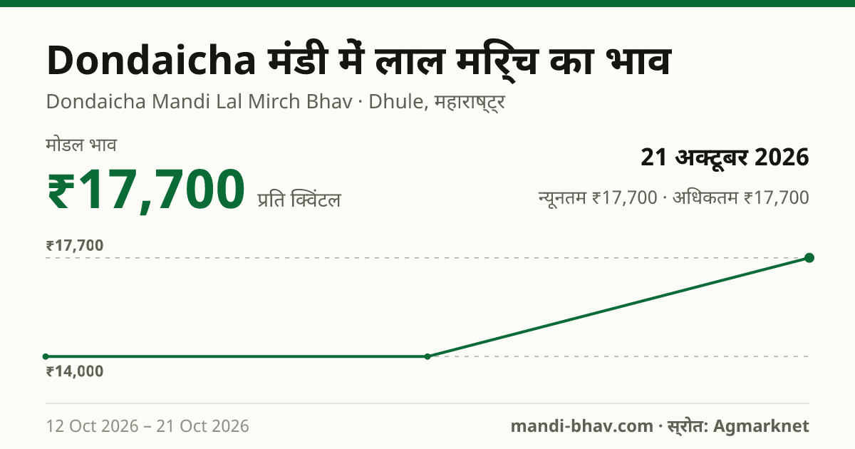 Dondaicha मंडी में लाल मिर्च का भाव 21 अक्टूबर 2026: मोडल ₹17,700 प्रति क्विंटल, भाव के रुझान का चार्ट