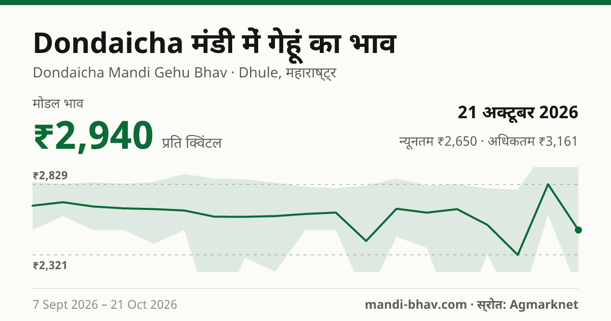 Dondaicha मंडी में गेहूं का भाव 21 अक्टूबर 2026: मोडल ₹2,940 प्रति क्विंटल, भाव के रुझान का चार्ट
