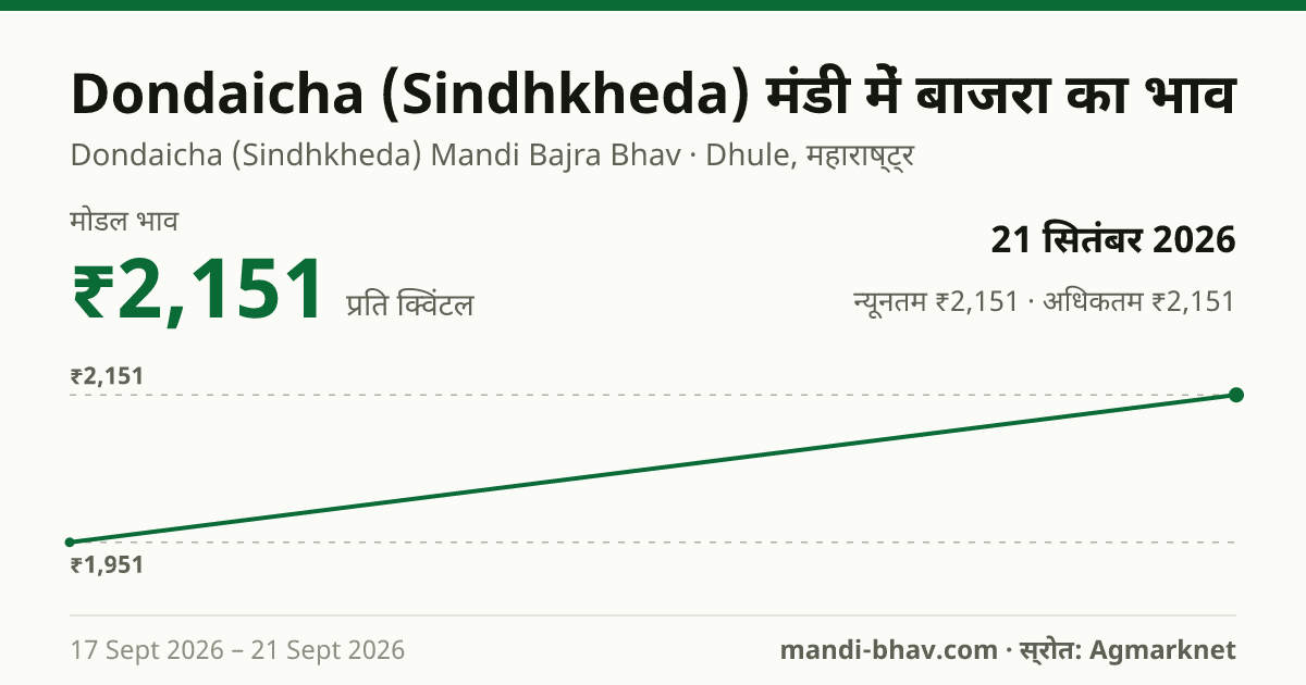 Dondaicha (Sindhkheda) मंडी में बाजरा का भाव 21 सितंबर 2026: मोडल ₹2,151 प्रति क्विंटल, भाव के रुझान का चार्ट